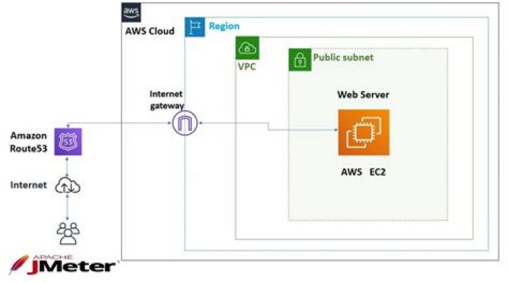 AWS Remote IoT VPC SSH: Download Free Guide to Secure Connectivity