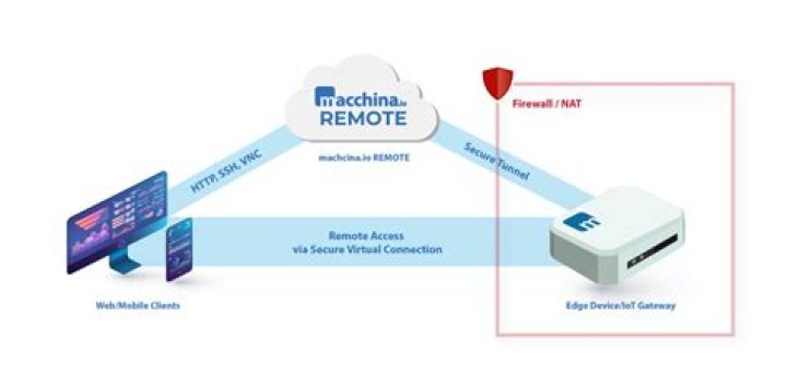 Best IoT Remote Access SSH Free Solutions: A Comprehensive Guide