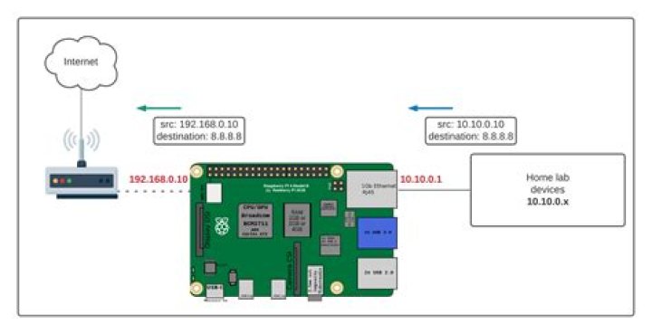 Control Raspberry Pi Behind Router Windows 10 Free: A Comprehensive Guide