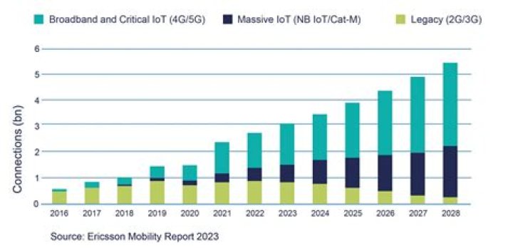 IoT Data Chart: Transforming Data Visualization and Insights