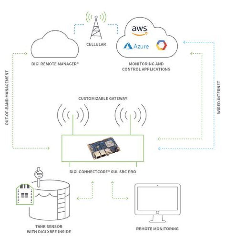Mastering IoT Devices in Remote IoT Cloud Chart Operations