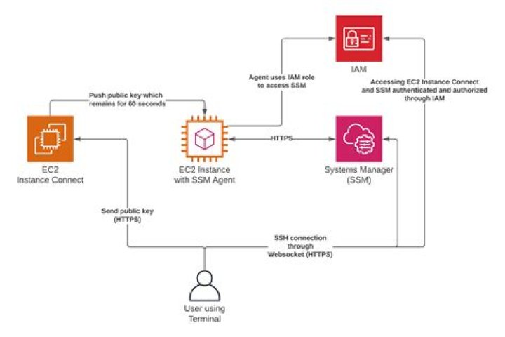 Mastering IoT SSH Connect to AWS: A Comprehensive Guide