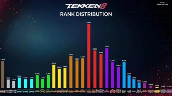 Tekken 8 Rank Distribution 2025: A Comprehensive Guide to Understanding the Competitive Scene